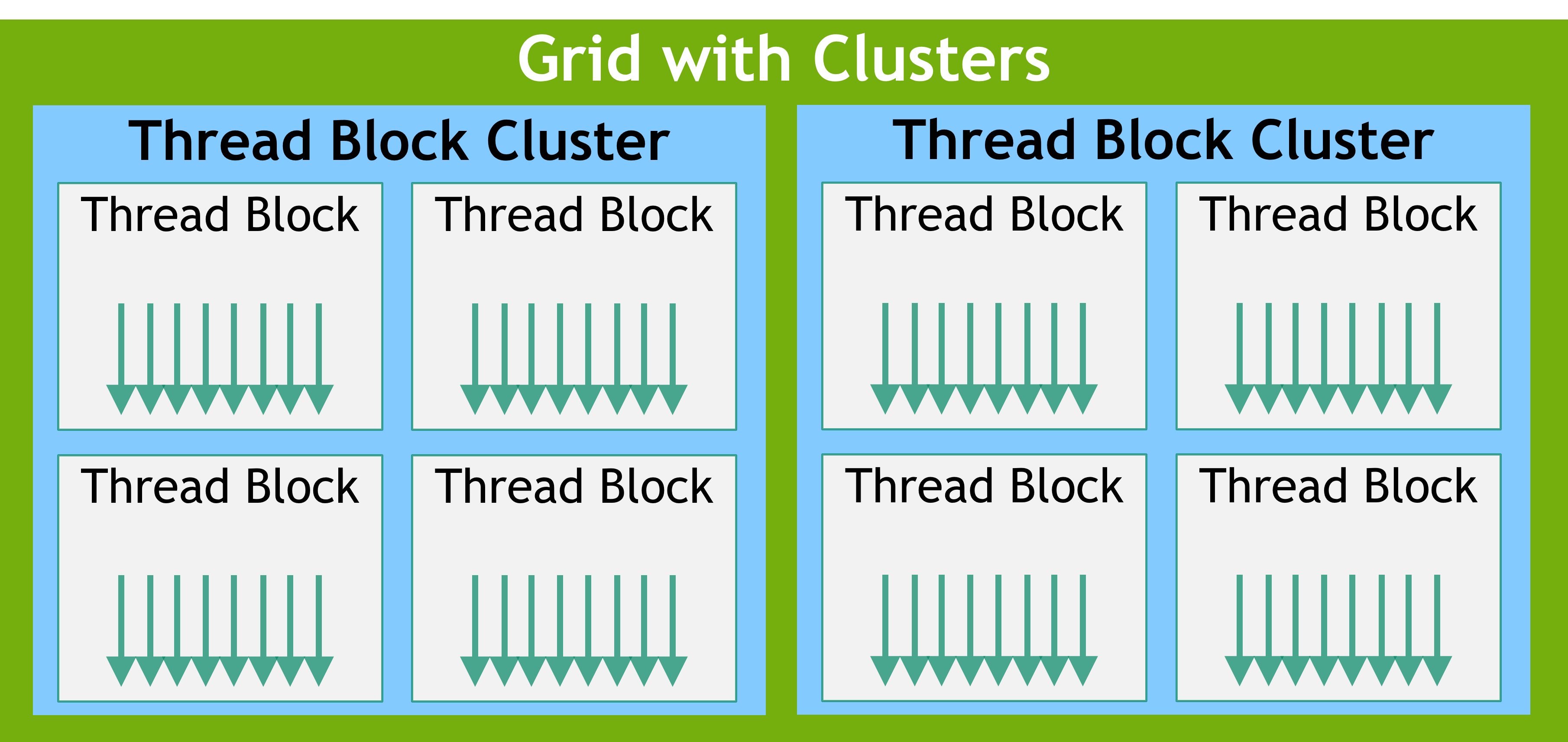 Thread blocks scheduled on SMs